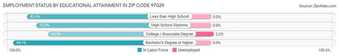 Employment Status by Educational Attainment in Zip Code 97029