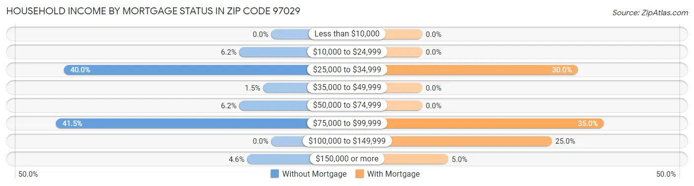 Household Income by Mortgage Status in Zip Code 97029