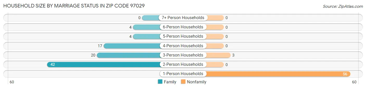 Household Size by Marriage Status in Zip Code 97029