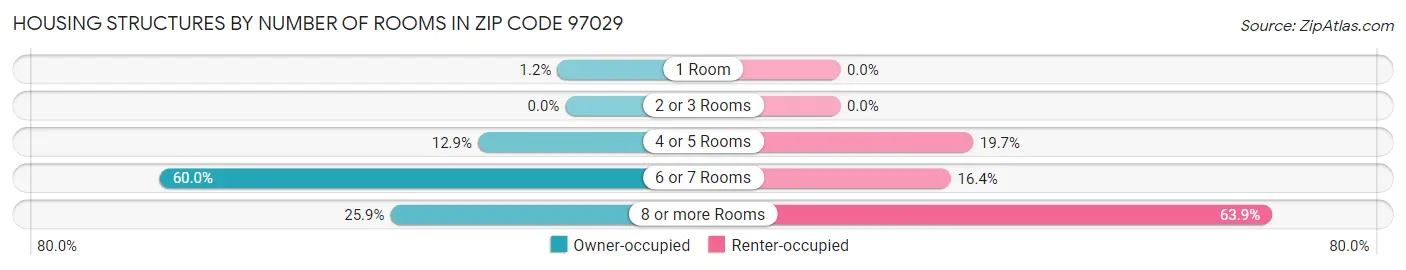 Housing Structures by Number of Rooms in Zip Code 97029