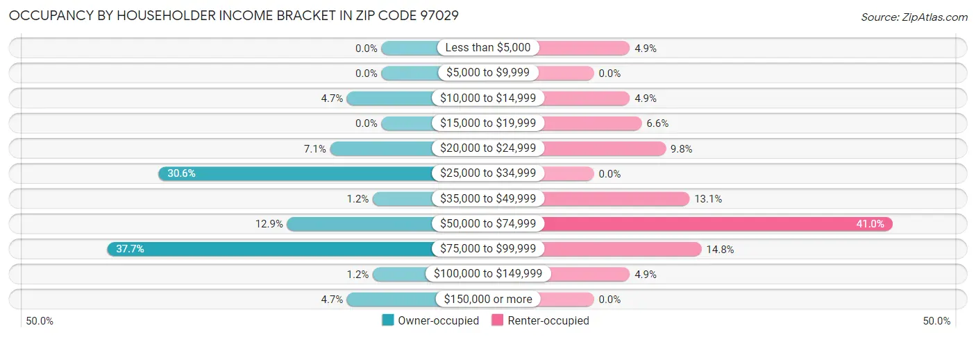 Occupancy by Householder Income Bracket in Zip Code 97029