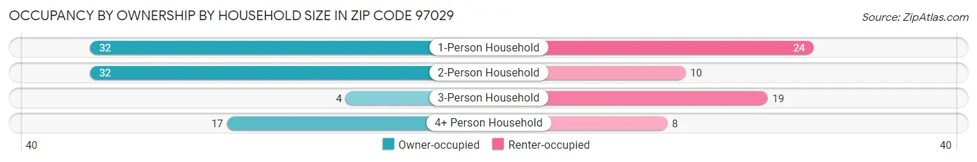 Occupancy by Ownership by Household Size in Zip Code 97029
