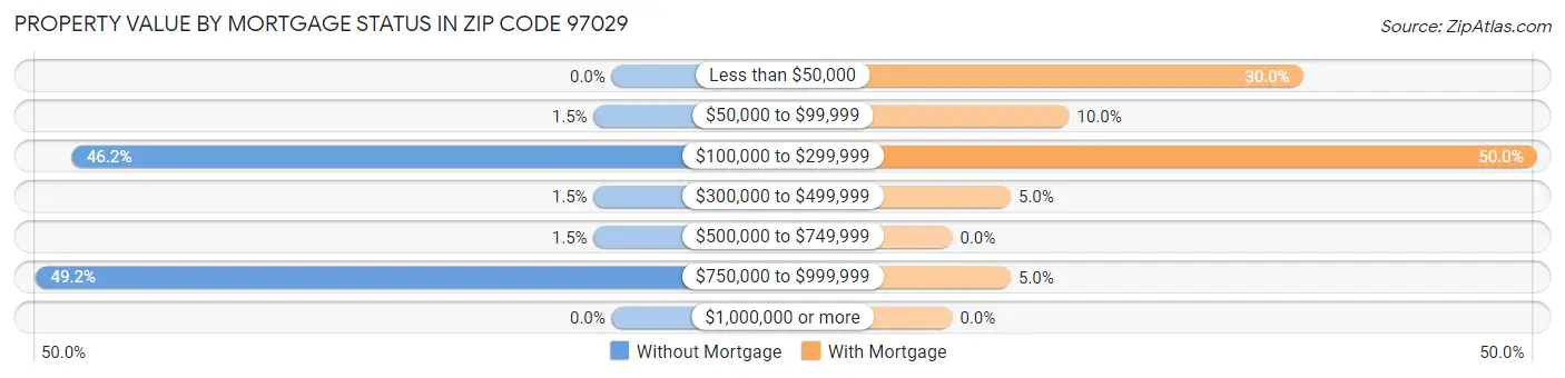 Property Value by Mortgage Status in Zip Code 97029