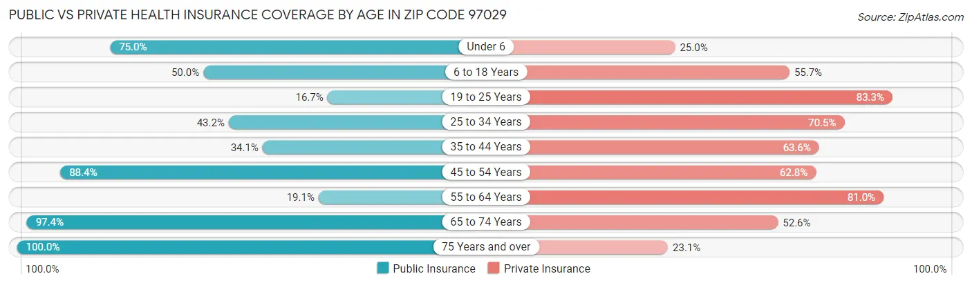Public vs Private Health Insurance Coverage by Age in Zip Code 97029
