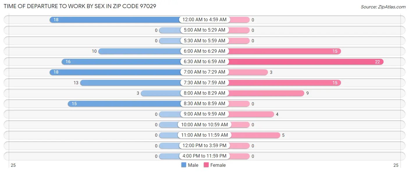 Time of Departure to Work by Sex in Zip Code 97029