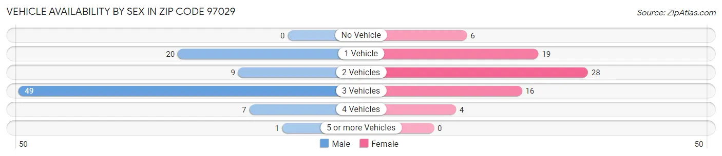 Vehicle Availability by Sex in Zip Code 97029