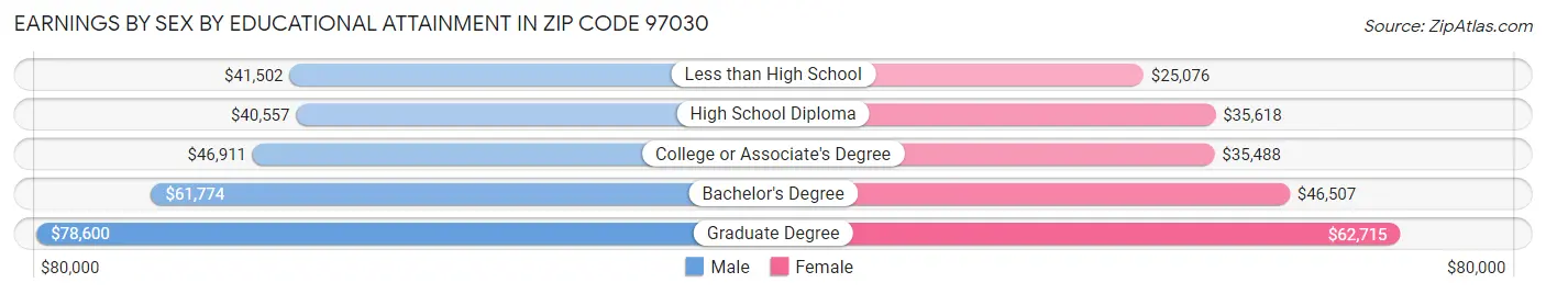 Earnings by Sex by Educational Attainment in Zip Code 97030