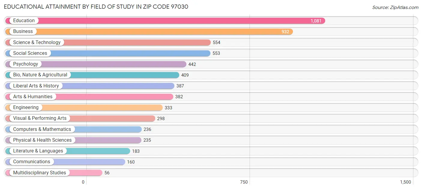 Educational Attainment by Field of Study in Zip Code 97030