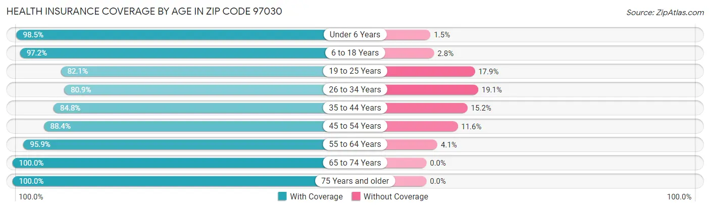 Health Insurance Coverage by Age in Zip Code 97030