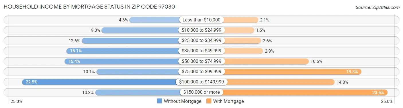 Household Income by Mortgage Status in Zip Code 97030