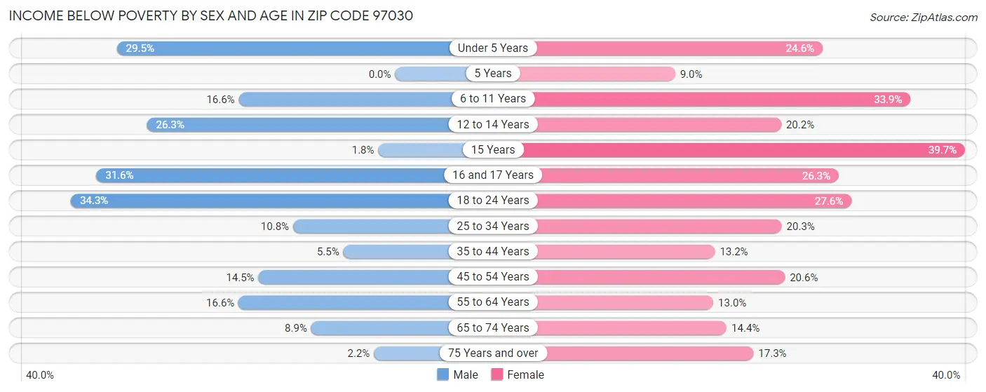 Income Below Poverty by Sex and Age in Zip Code 97030