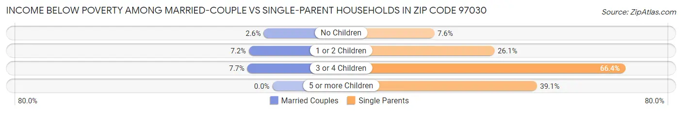 Income Below Poverty Among Married-Couple vs Single-Parent Households in Zip Code 97030
