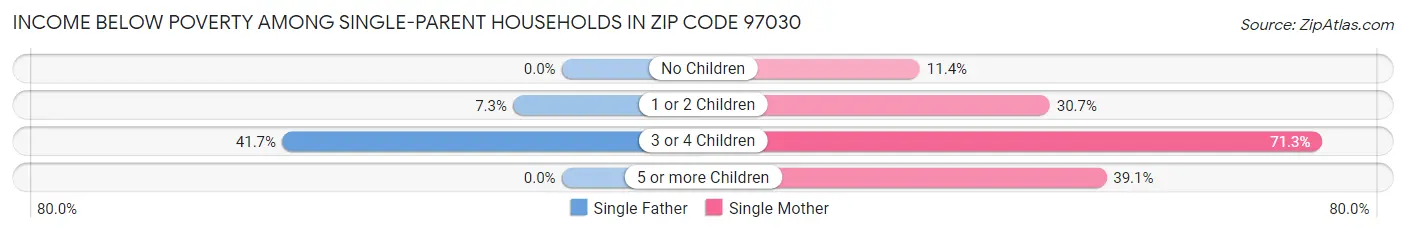 Income Below Poverty Among Single-Parent Households in Zip Code 97030