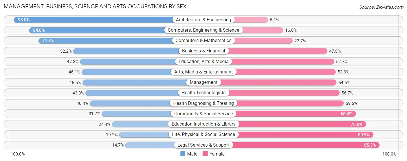 Management, Business, Science and Arts Occupations by Sex in Zip Code 97030