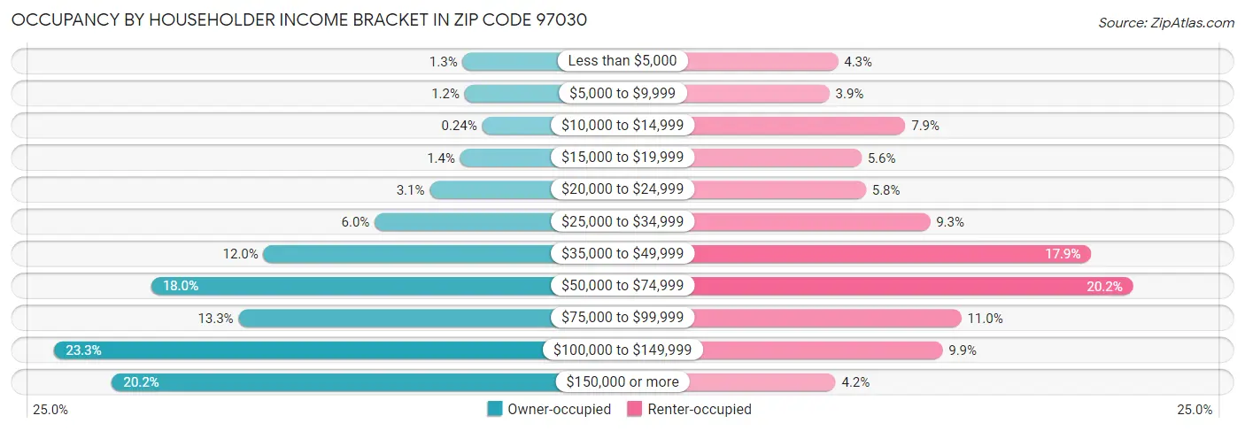 Occupancy by Householder Income Bracket in Zip Code 97030