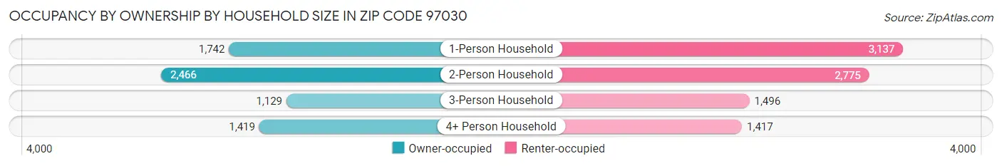 Occupancy by Ownership by Household Size in Zip Code 97030