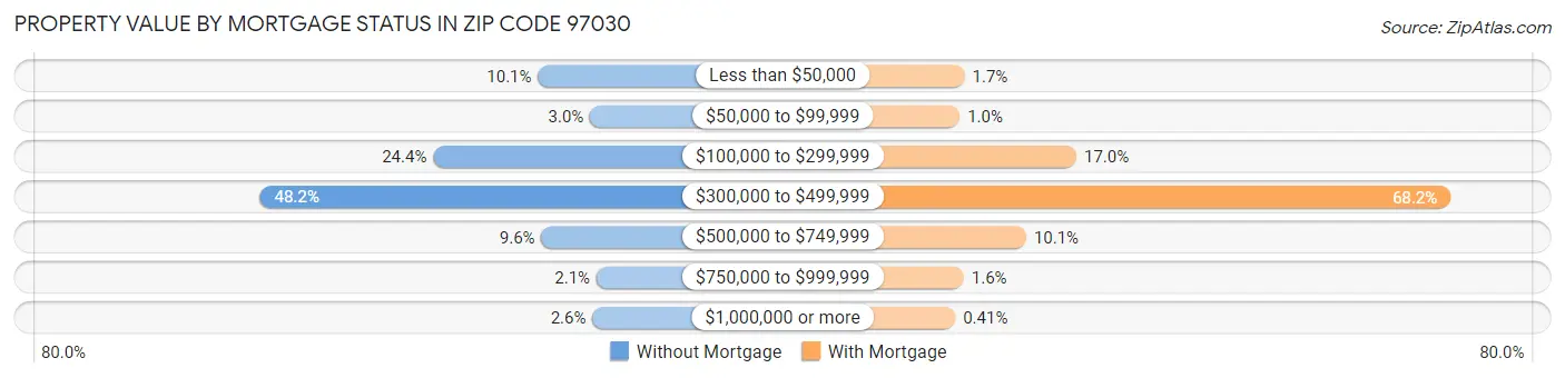 Property Value by Mortgage Status in Zip Code 97030