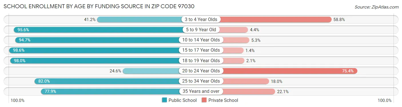 School Enrollment by Age by Funding Source in Zip Code 97030