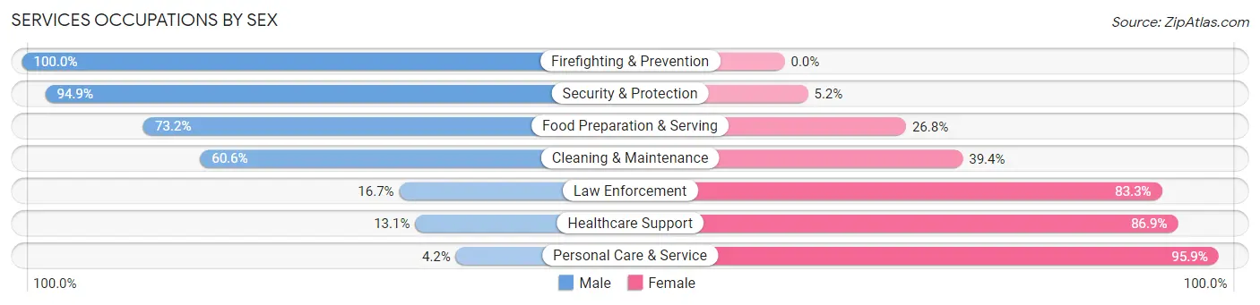 Services Occupations by Sex in Zip Code 97030