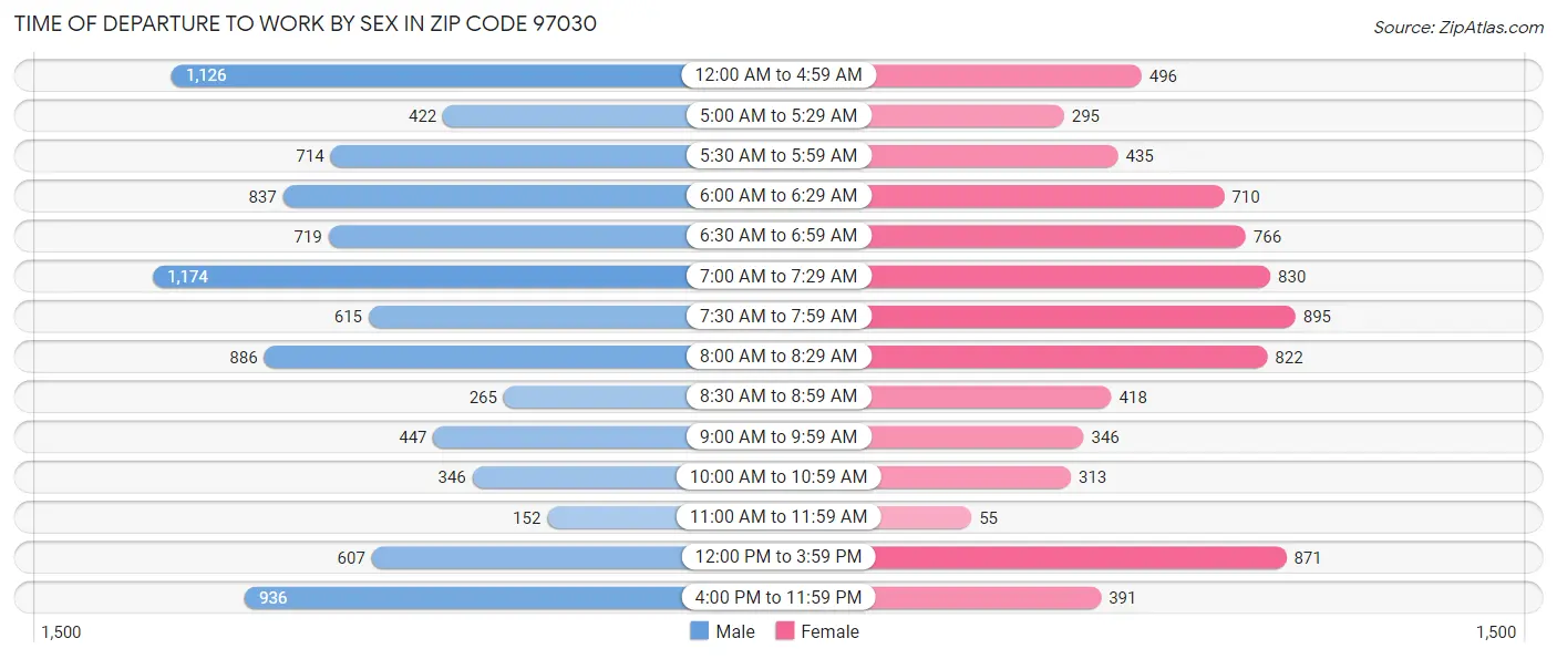 Time of Departure to Work by Sex in Zip Code 97030