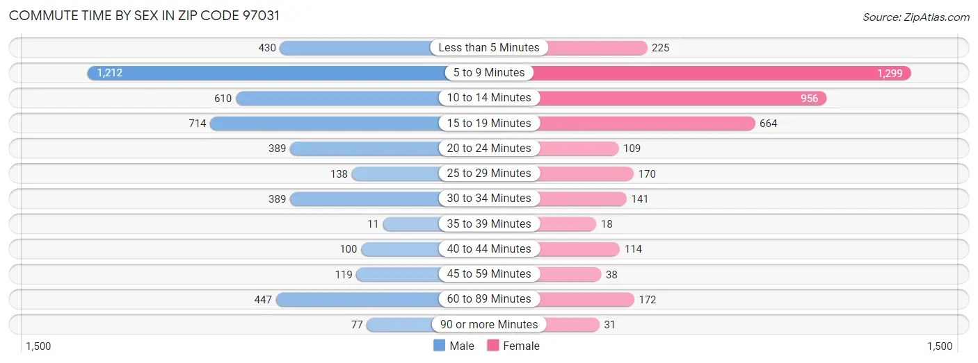 Commute Time by Sex in Zip Code 97031