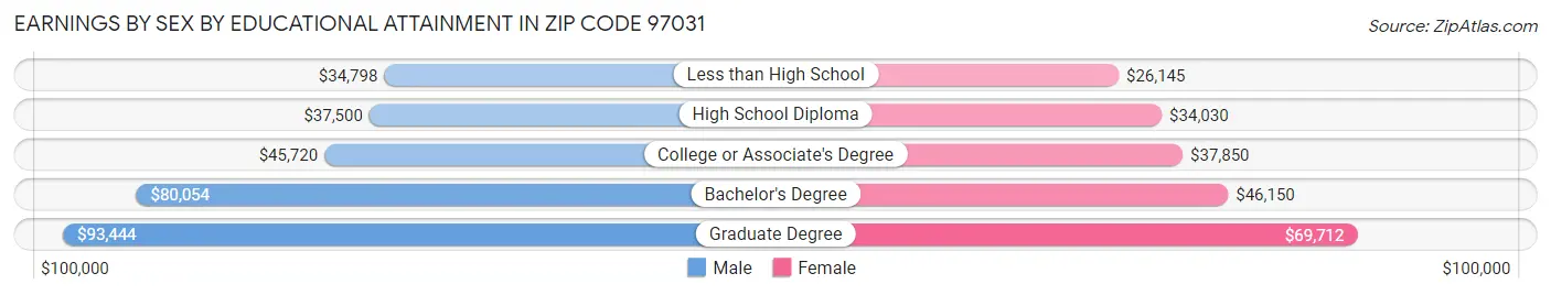 Earnings by Sex by Educational Attainment in Zip Code 97031