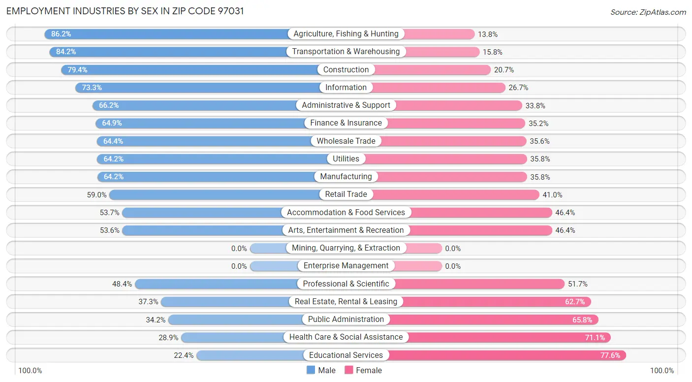 Employment Industries by Sex in Zip Code 97031