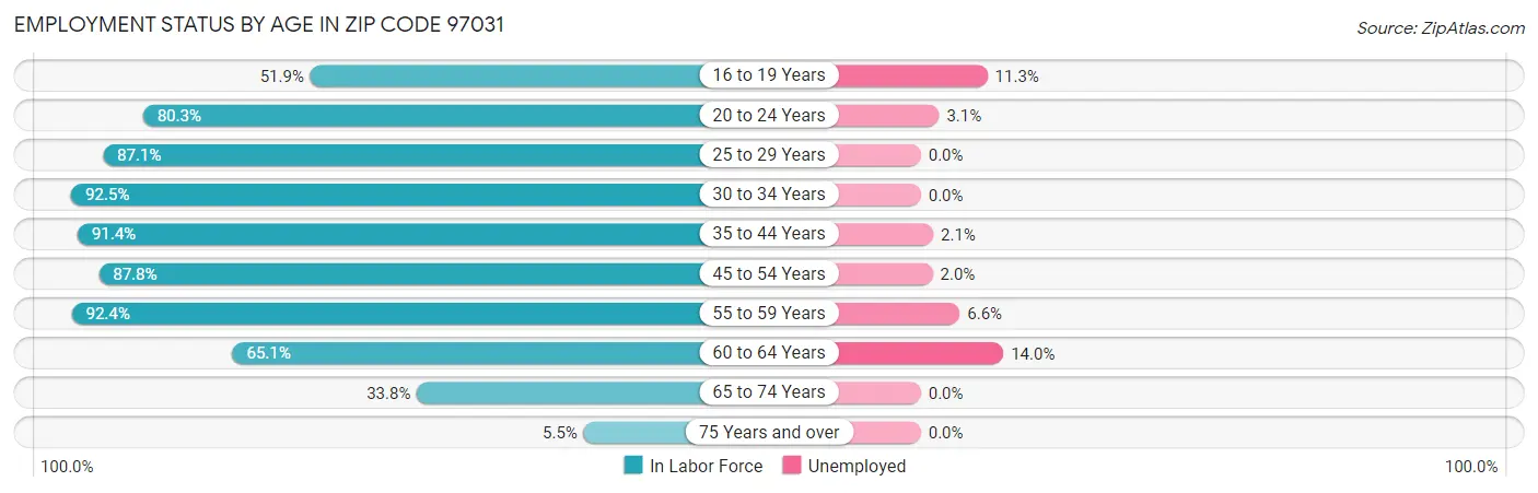 Employment Status by Age in Zip Code 97031