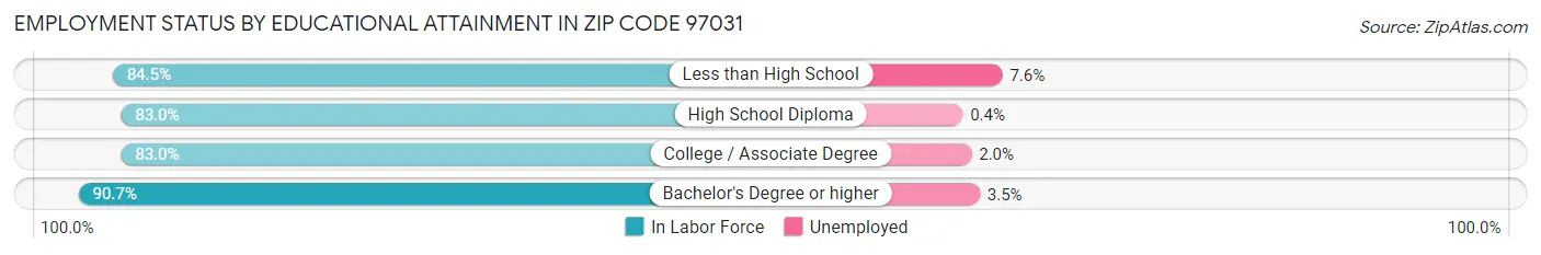 Employment Status by Educational Attainment in Zip Code 97031