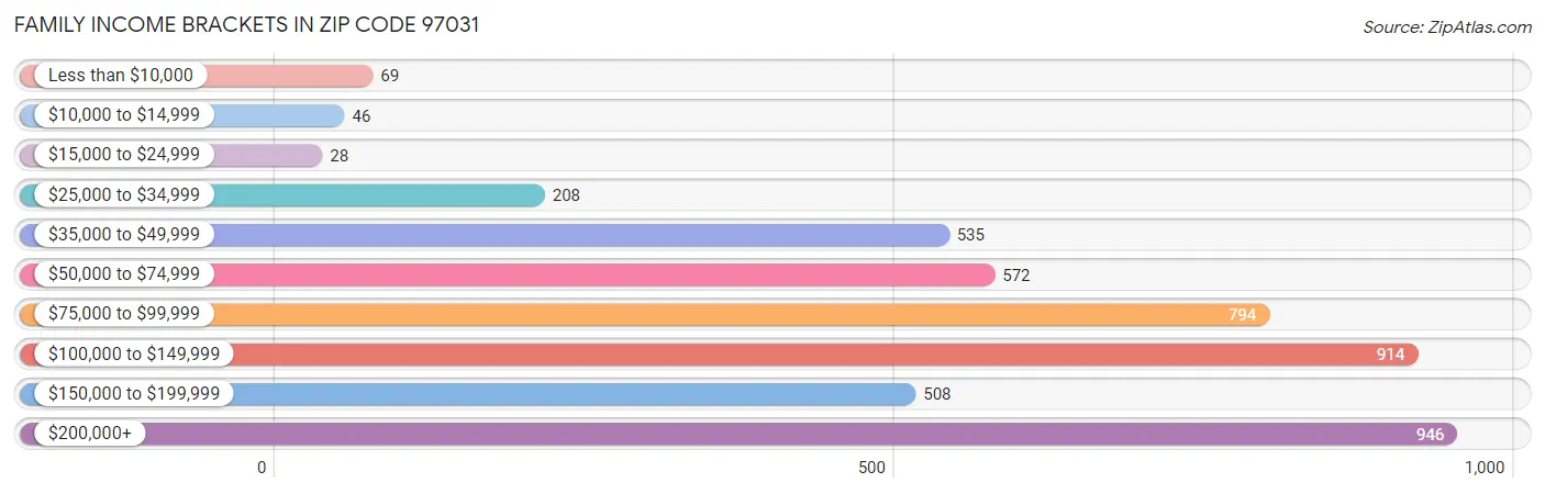 Family Income Brackets in Zip Code 97031