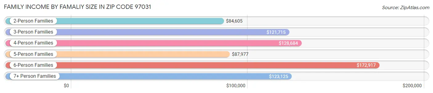 Family Income by Famaliy Size in Zip Code 97031