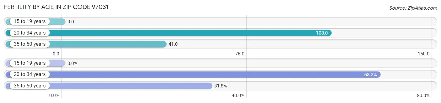 Female Fertility by Age in Zip Code 97031