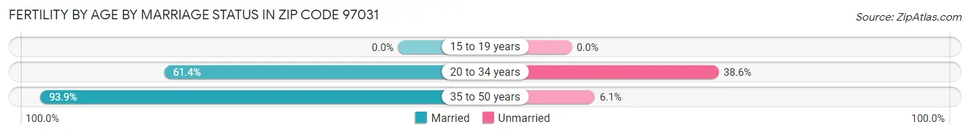 Female Fertility by Age by Marriage Status in Zip Code 97031