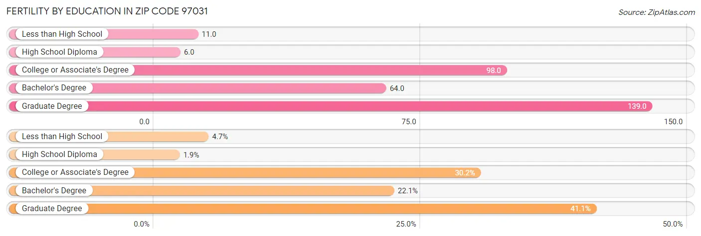 Female Fertility by Education Attainment in Zip Code 97031