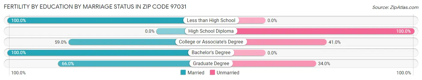 Female Fertility by Education by Marriage Status in Zip Code 97031