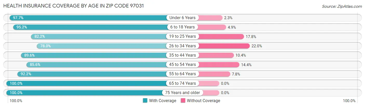 Health Insurance Coverage by Age in Zip Code 97031