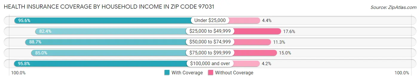 Health Insurance Coverage by Household Income in Zip Code 97031