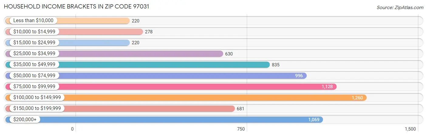 Household Income Brackets in Zip Code 97031