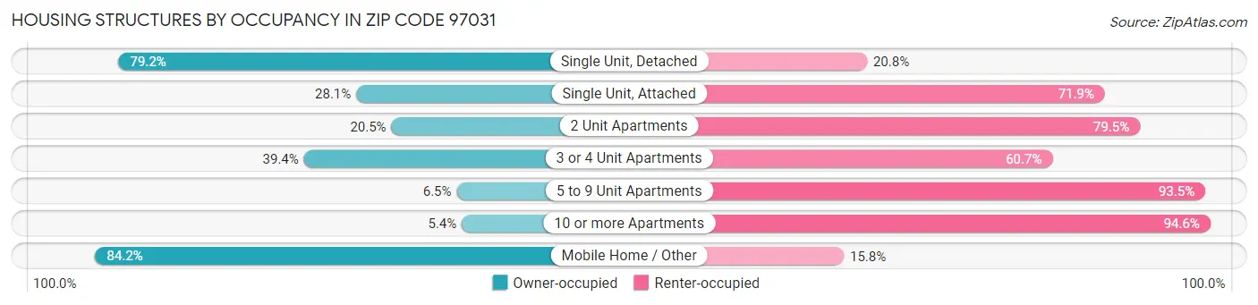 Housing Structures by Occupancy in Zip Code 97031