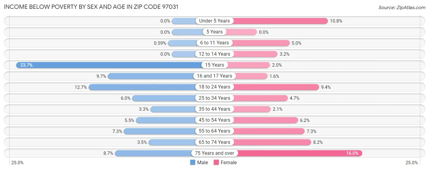 Income Below Poverty by Sex and Age in Zip Code 97031