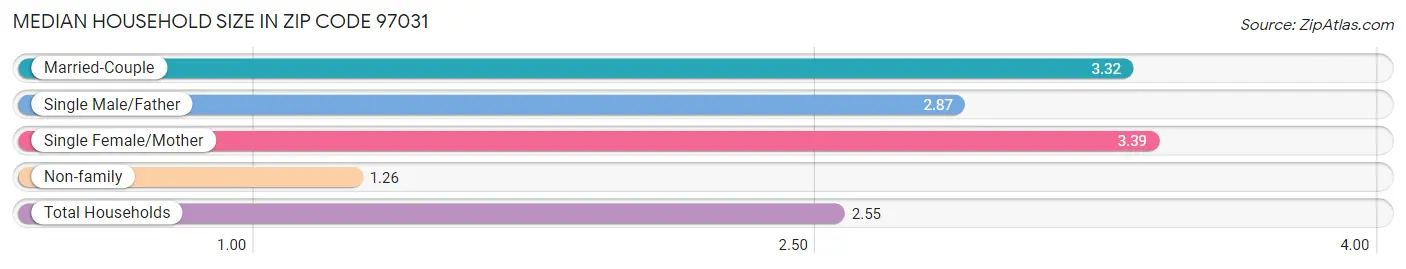 Median Household Size in Zip Code 97031