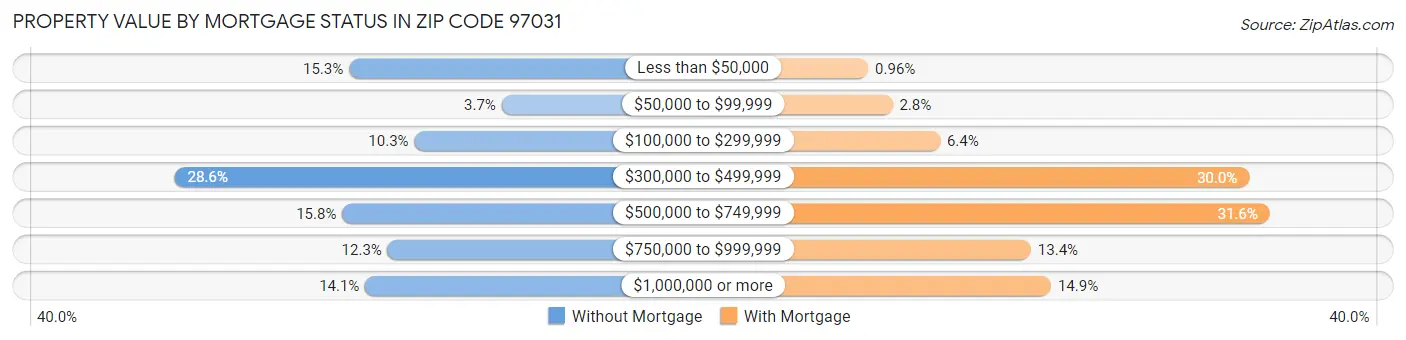 Property Value by Mortgage Status in Zip Code 97031