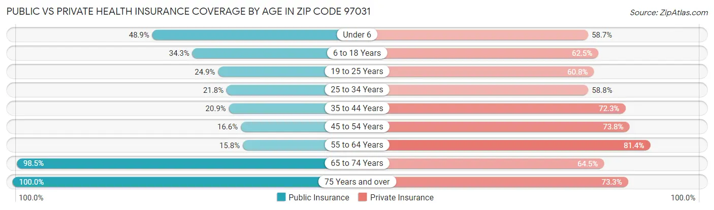 Public vs Private Health Insurance Coverage by Age in Zip Code 97031