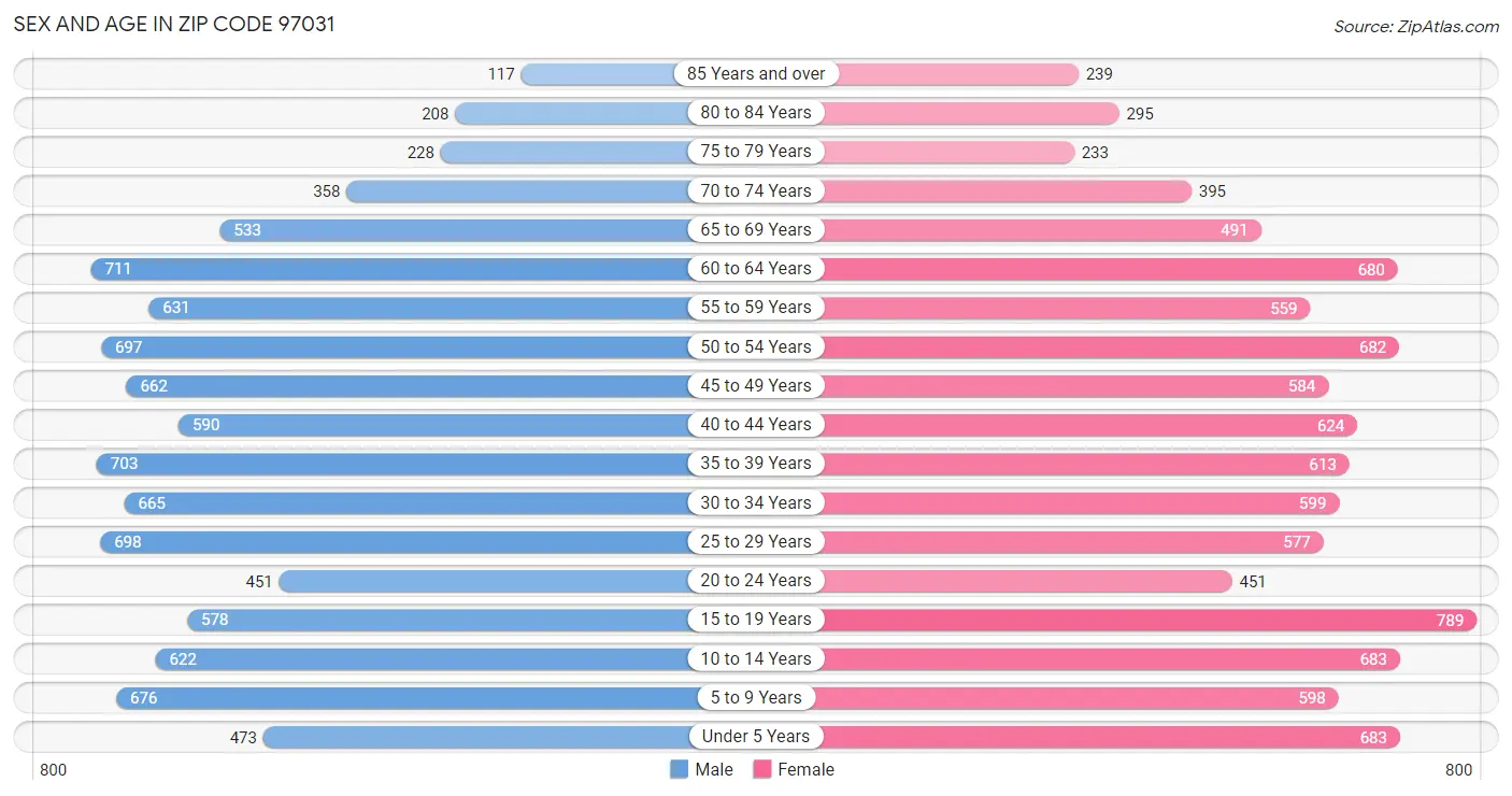 Sex and Age in Zip Code 97031