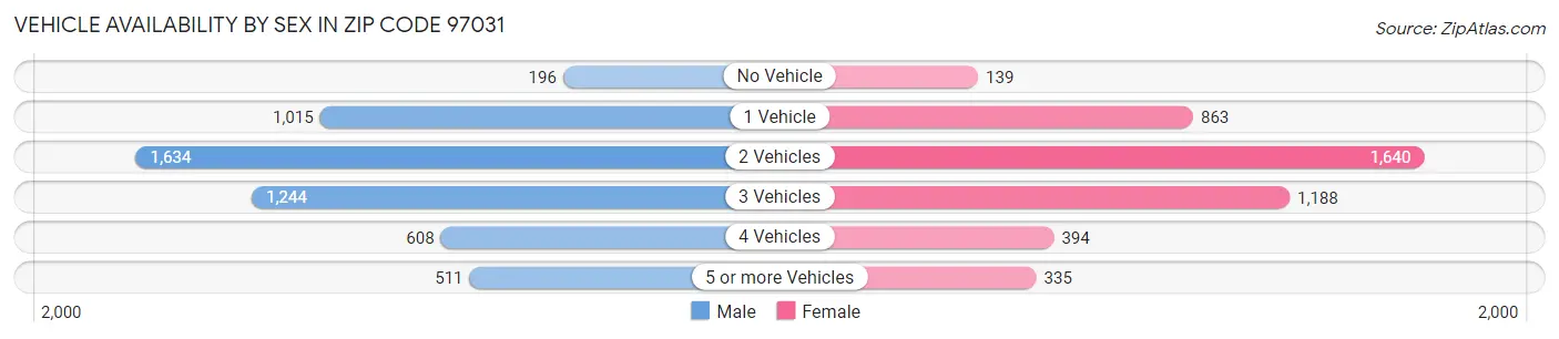 Vehicle Availability by Sex in Zip Code 97031