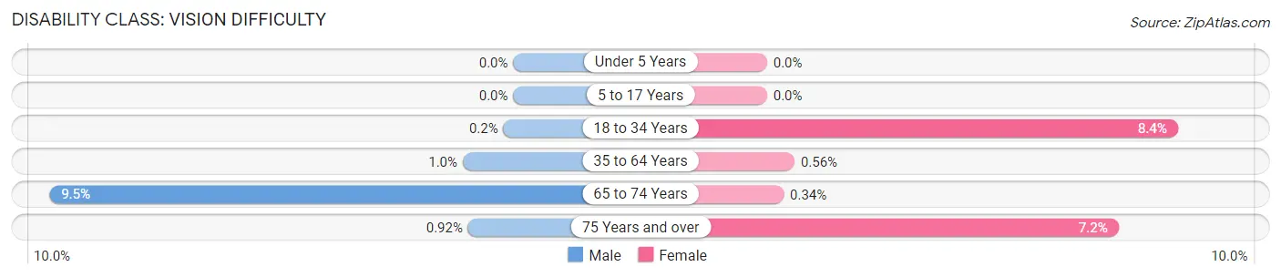 Disability in Zip Code 97031: <span>Vision Difficulty</span>