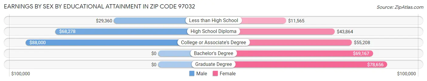 Earnings by Sex by Educational Attainment in Zip Code 97032