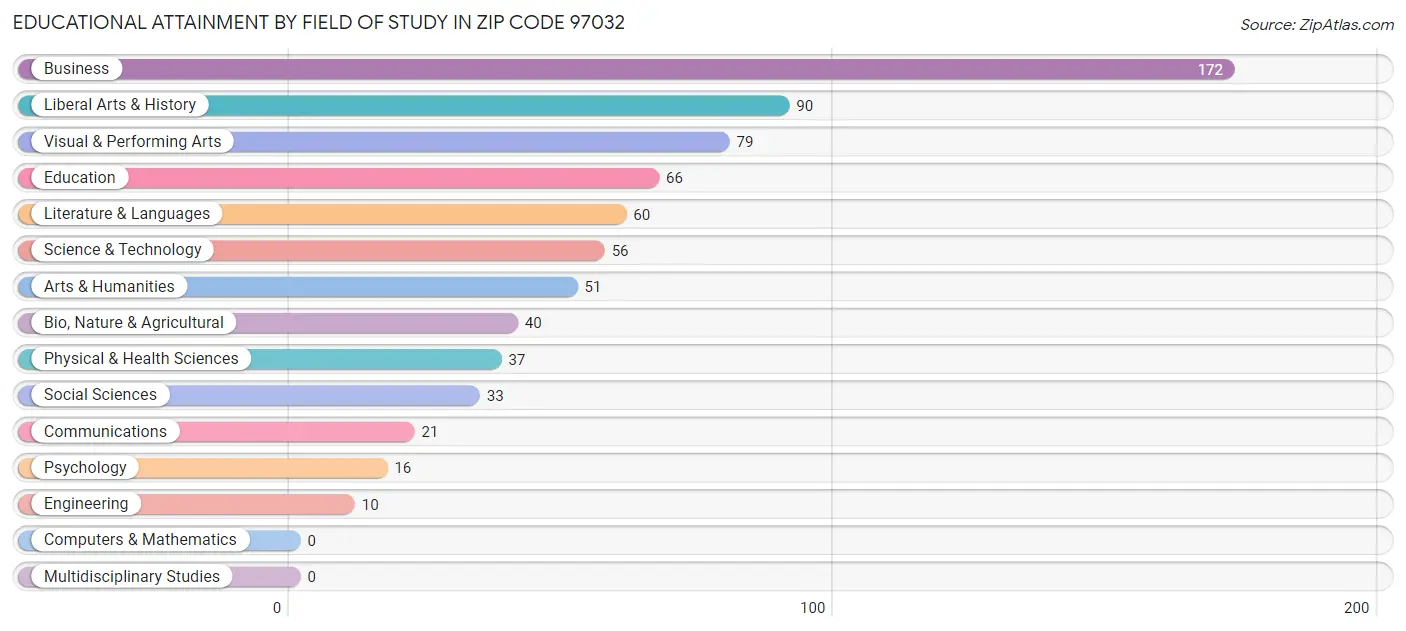 Educational Attainment by Field of Study in Zip Code 97032