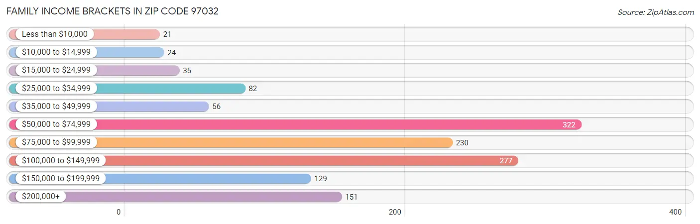 Family Income Brackets in Zip Code 97032