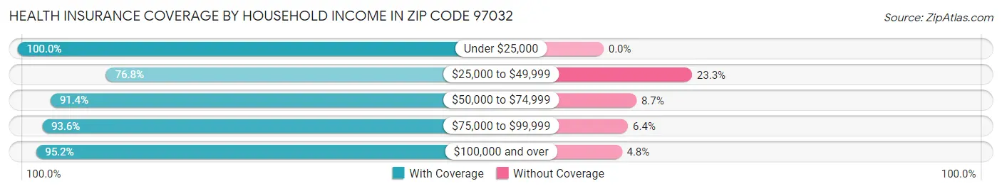 Health Insurance Coverage by Household Income in Zip Code 97032